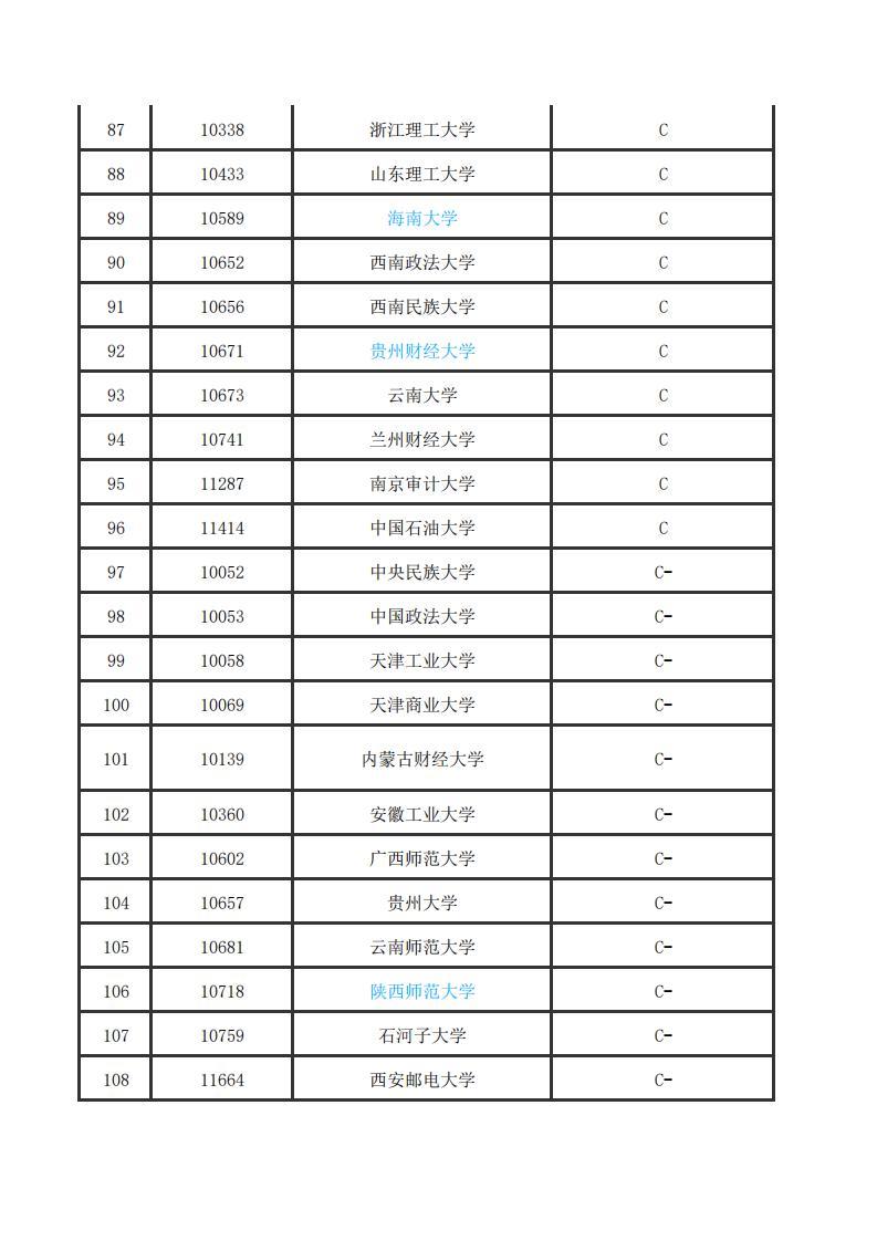 金融类大学排名，金融科技专业大学排名