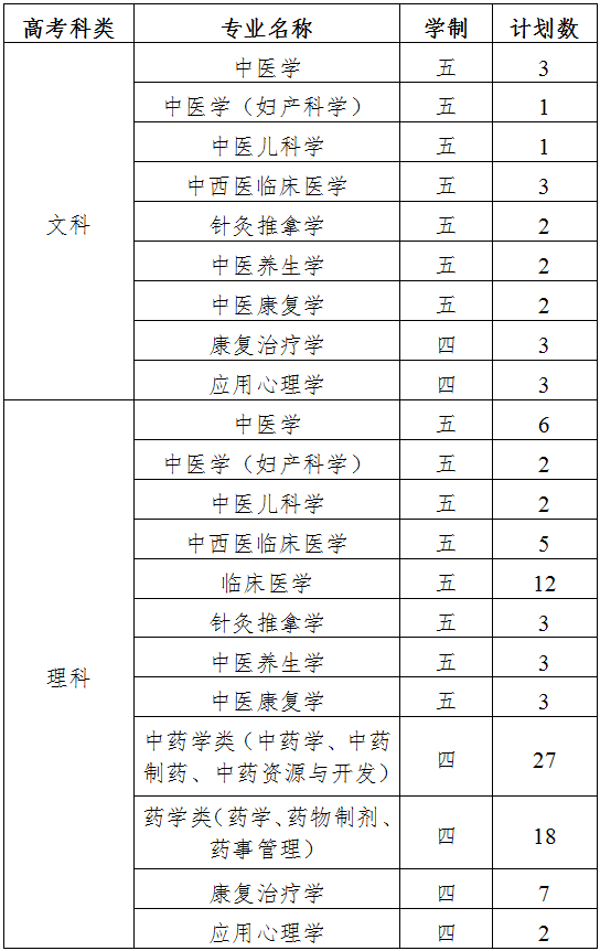 南京中医药大学录取分数线（中医大学的排名和录取分数线）