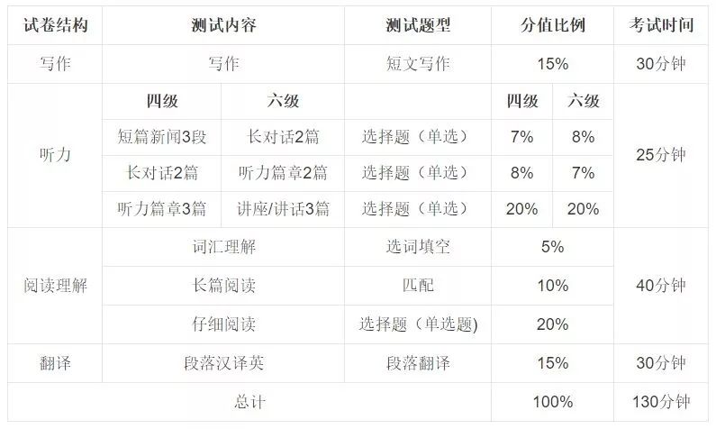 大学英语六级考试，六级英语考试时间及流程