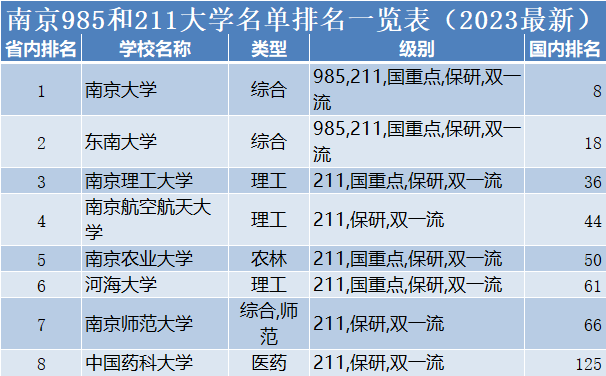 南京的大学排名，南京大学排行榜