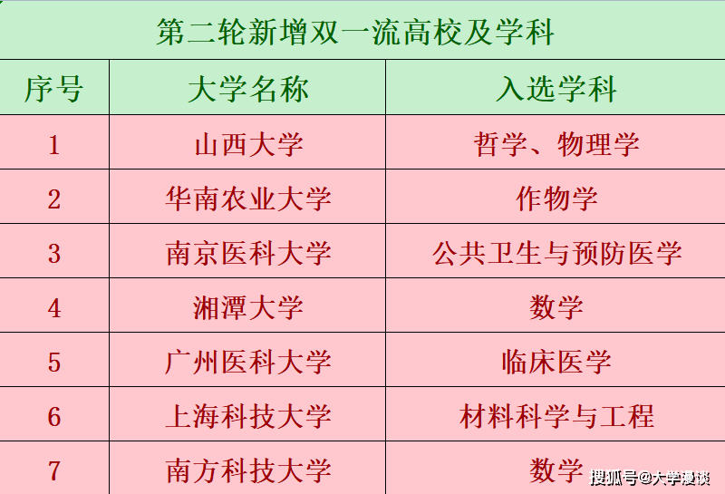 第二轮双一流大学名单（中国211大学排名表最新排名）