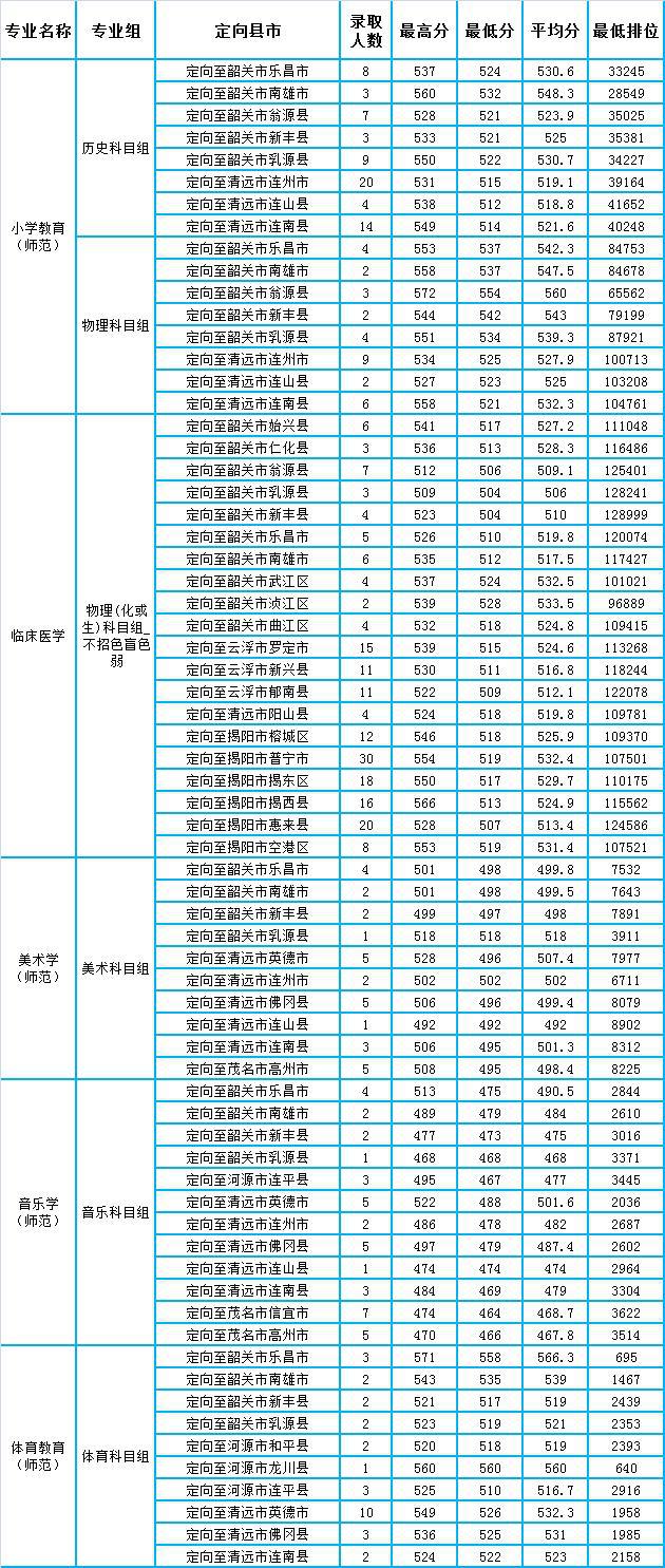 韶关学院分数线（韶关学院分数线2023）