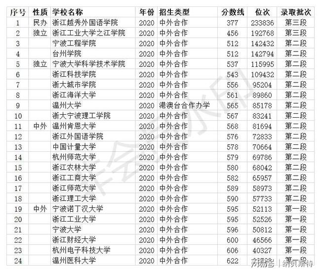 浙江分数线（浙江分数线最低的本科大学）