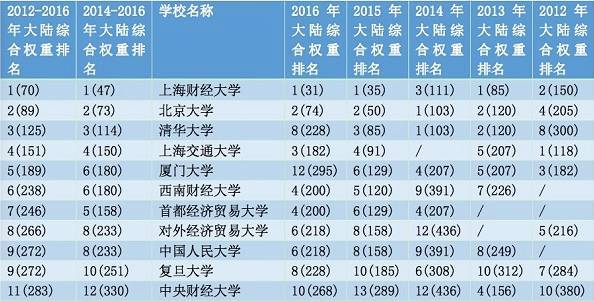 经济学专业大学排名，1921年世界经济排名