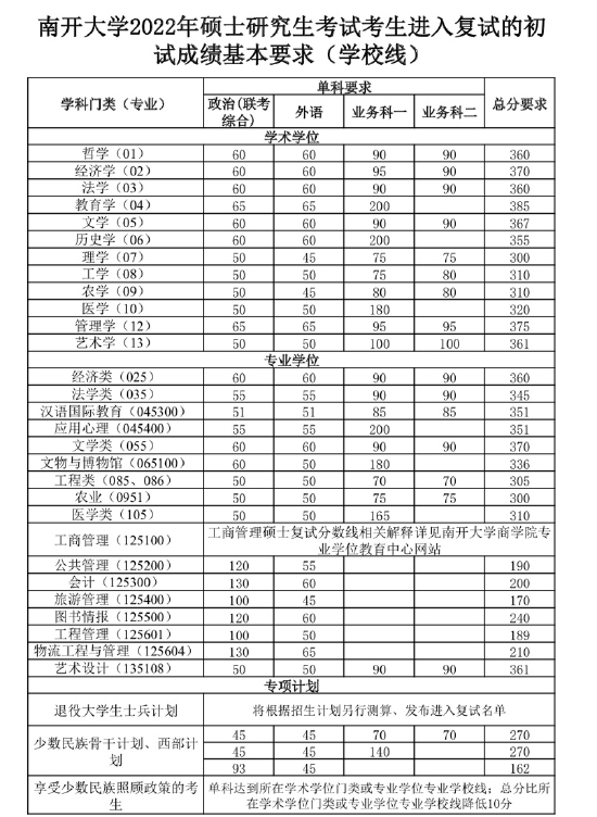 南开大学分数线，南开大学数学系多少分可以进