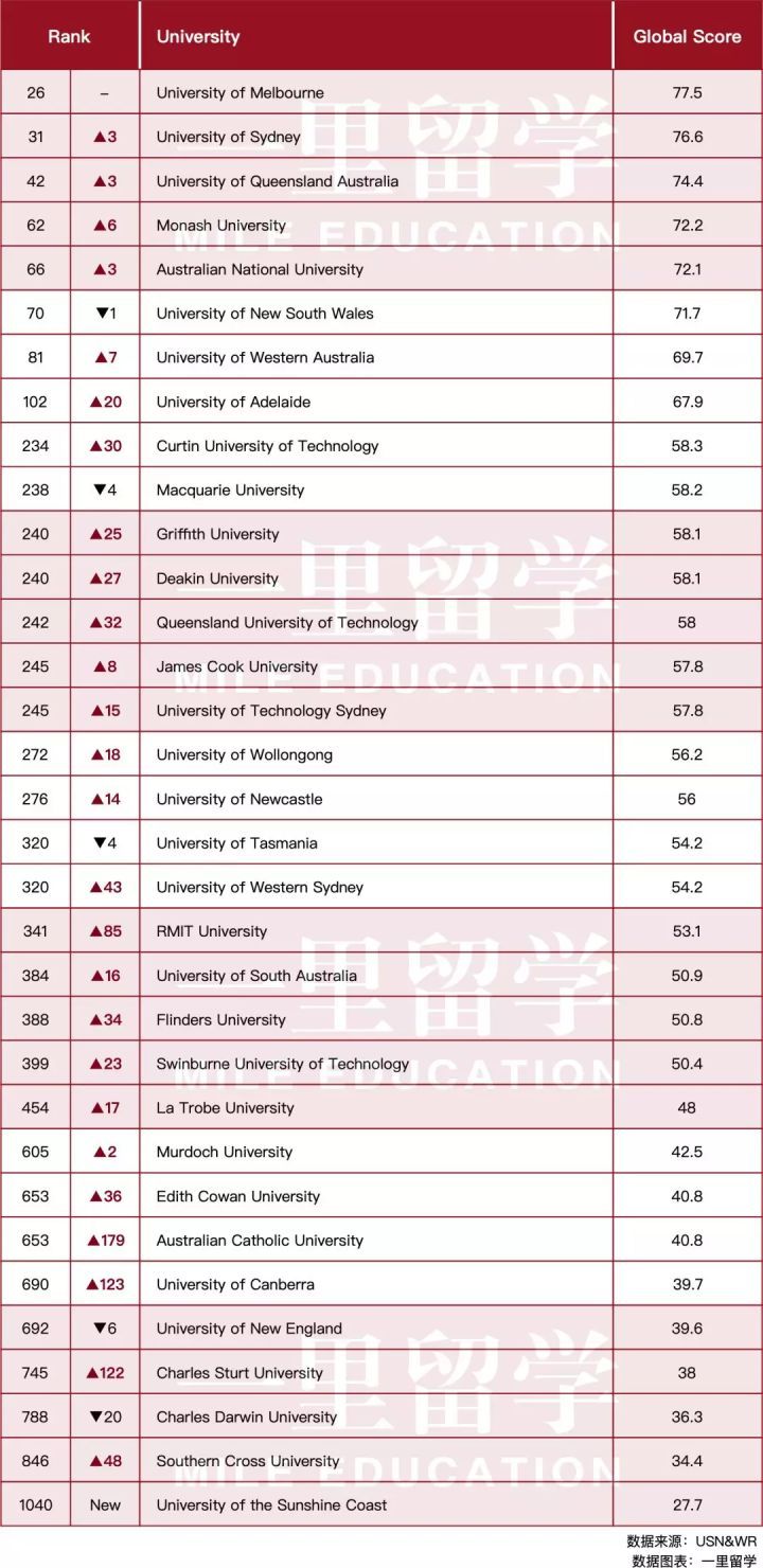 usnews世界大学排名，nsnews 世界大学排名