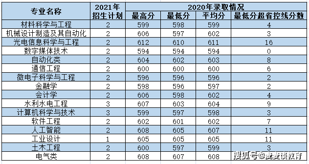 长安大学录取分数线（长安大学录取分数线2021年）