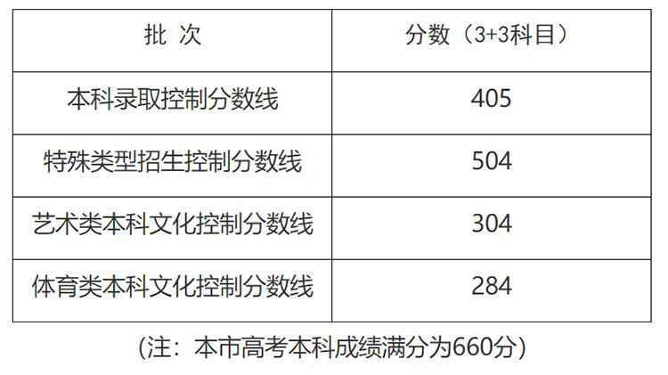 2023年云南高考分数线（2023年云南高考分数线是多少）