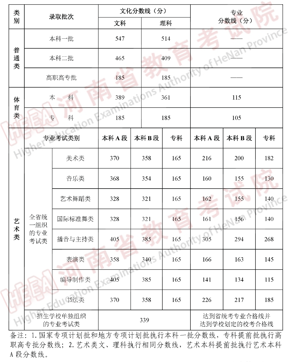 河南高考分数线2012（河南高考分数线2023位次表）