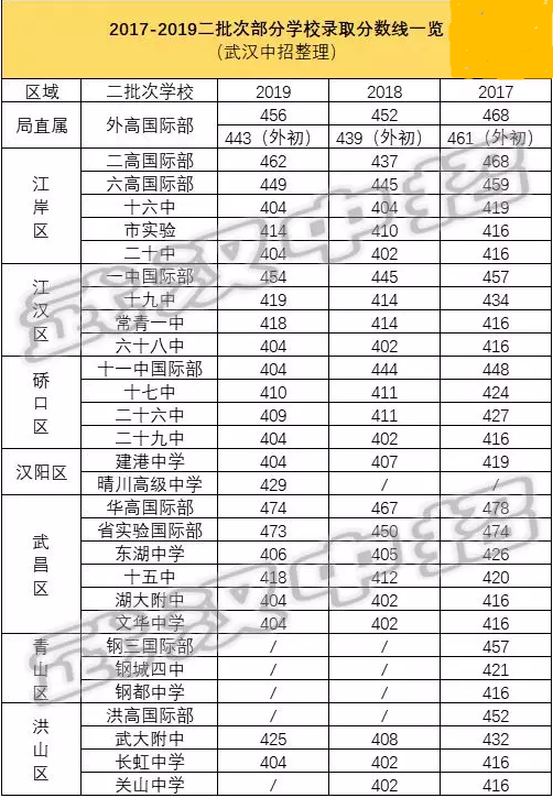 武汉中考分数线（武汉中考分数线2023）