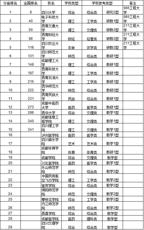 贵州大学排名，贵大排名全国第几