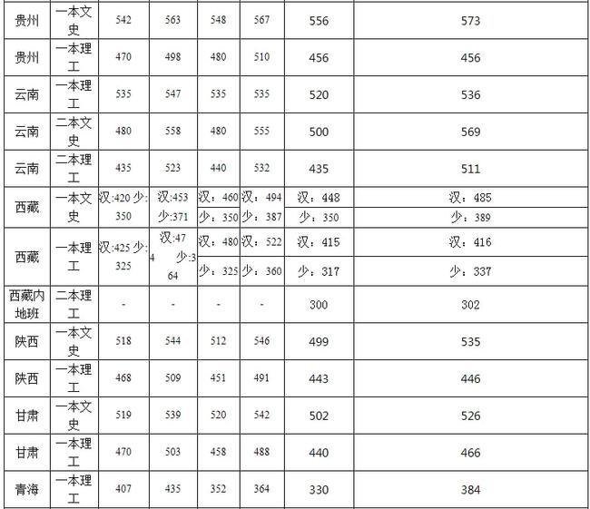 长江大学录取分数线（长江大学录取分数线2023大专）