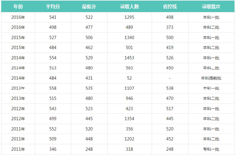 沈阳大学录取分数线（沈阳航空航天大学录取分数线）