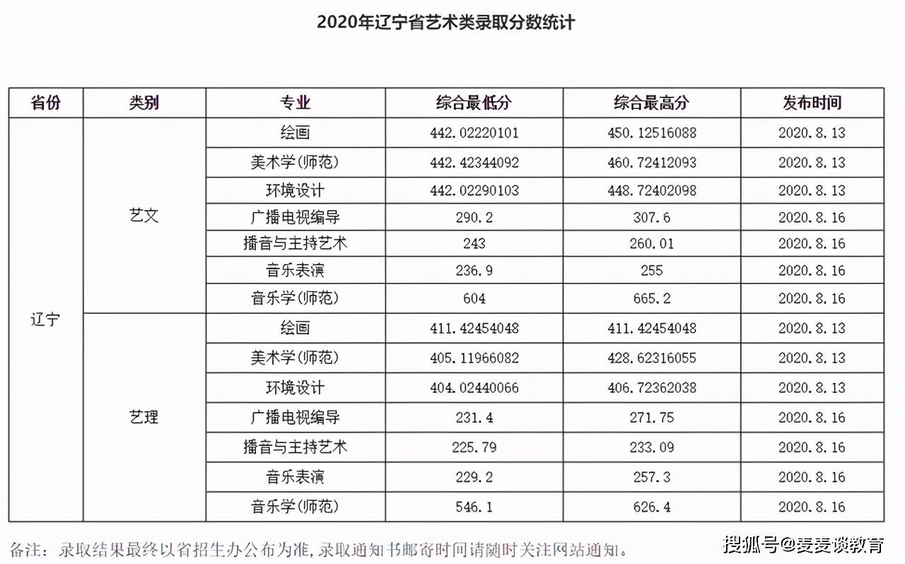 渤海大学分数线（渤海大学分数线2023）