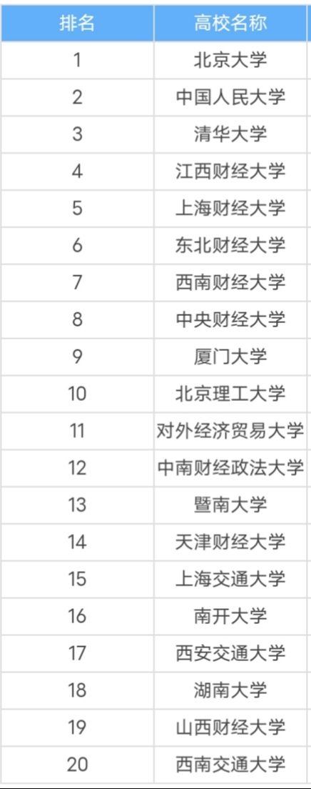 会计专业大学排名，会计专业大学排名