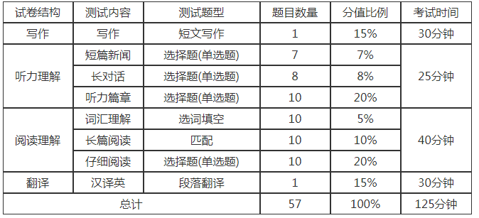 英语四级考试时间(大学英语四级考试时间是什么?)