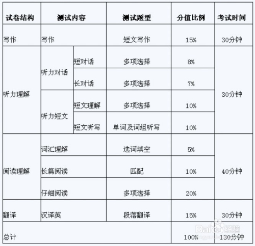 英语四级考试时间(大学英语四级考试时间是什么?)