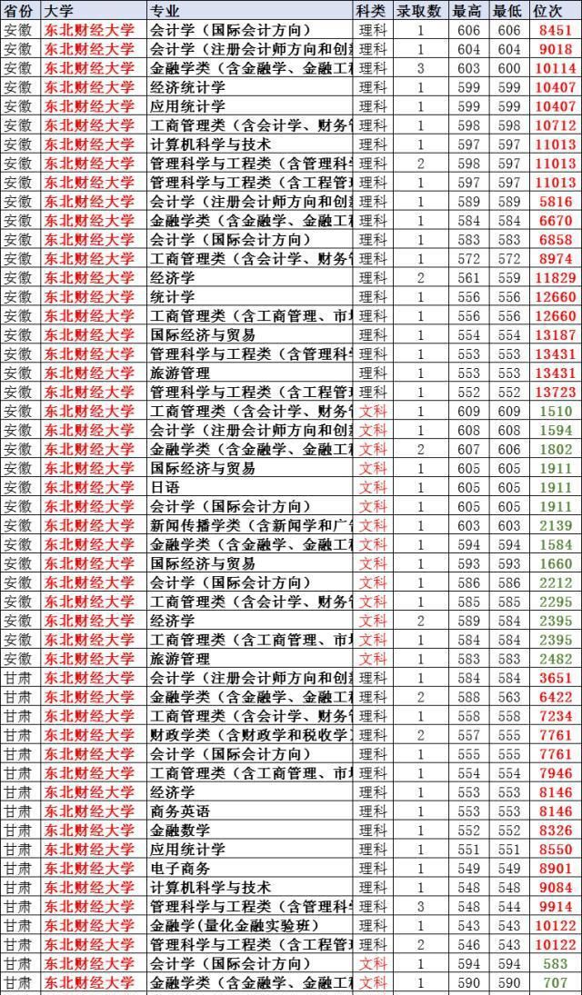 东北财经大学研究生分数线（东北财经大学研究生分数线2023日语笔译）