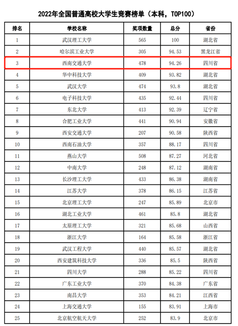 交通大学排名，全国前50所交通大学排名