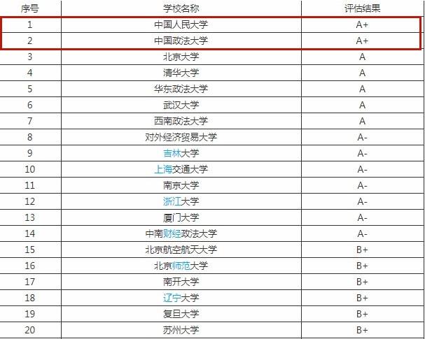 法学排名，法学第四轮评估大学排名