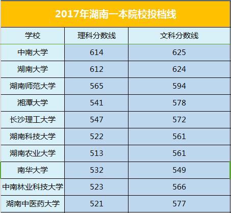 南华大学分数线（南华大学分数线多少）