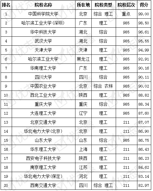 电气工程及其自动化大学排名，中北大学电气工程与自动化全国排名