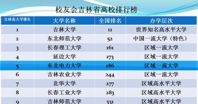 东北电力大学录取分数线（2019年东北电力大学录取分数线）