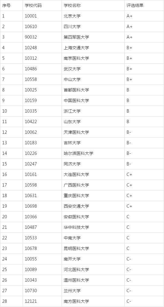 医学类大学排名，医学类大学排名