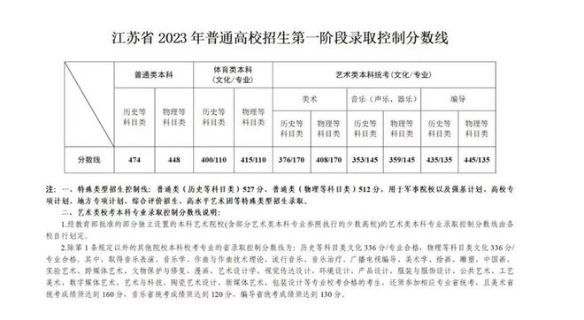 江苏省本科分数线（江苏省本科分数线2023年）