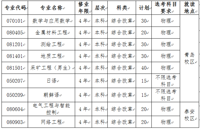 山东科技大学录取分数线（山东科技大学录取分数线2018）