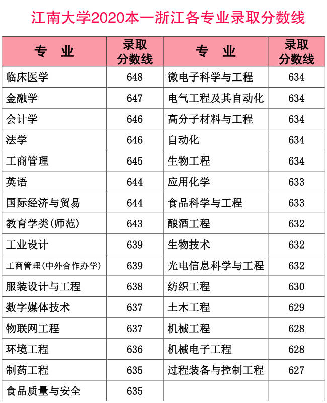 江南大学分数线（食品专业考研江南大学分数线）