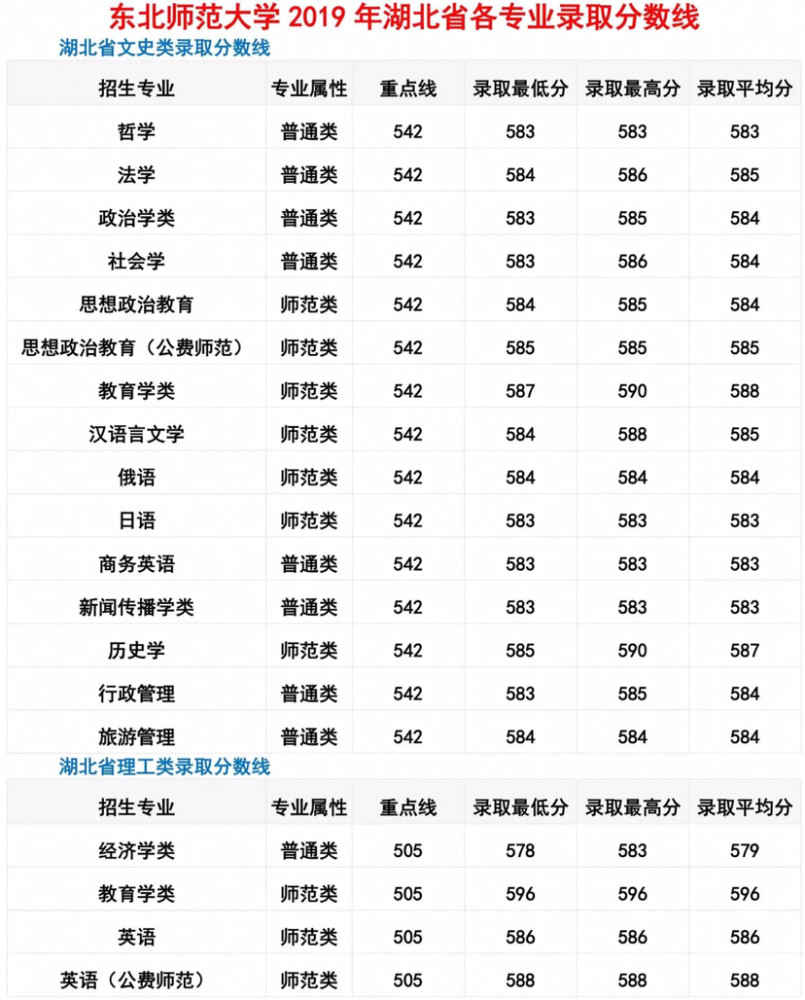 东北大学录取分数线（东北师范大学录取分数线）