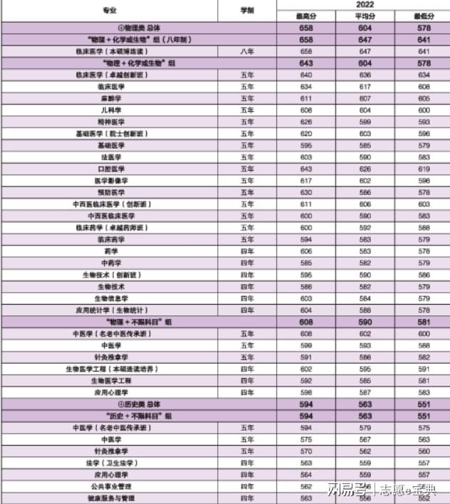 南方医科大学录取分数线（南方医科大学录取分数线2023广东）