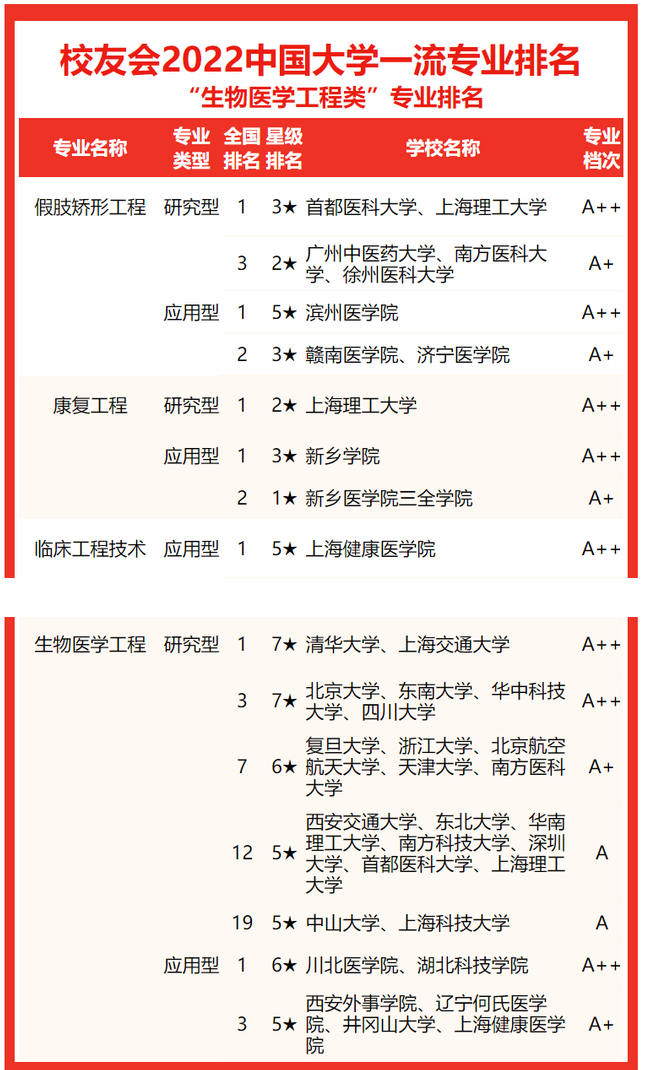 生物医学工程专业排名，哈工大生物医学工程怎么样