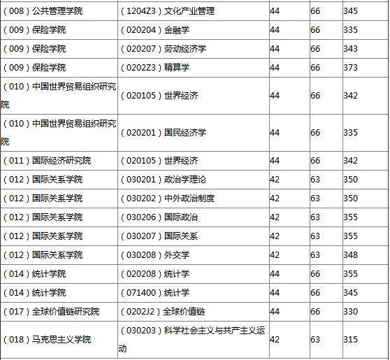 对外经济贸易大学分数线（北京对外经济贸易大学分数线）