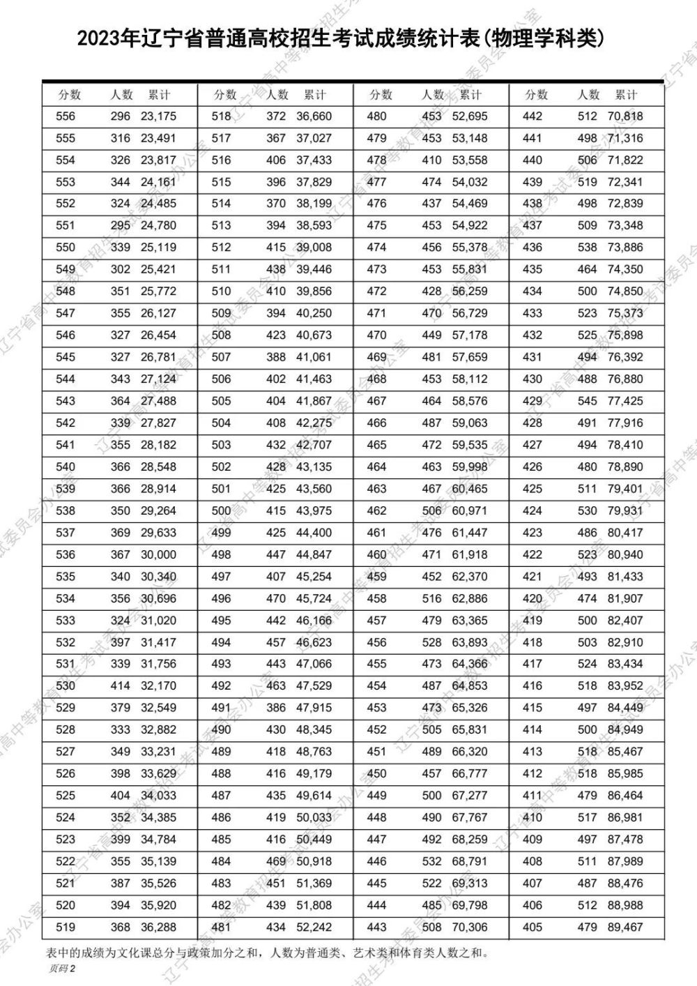 高考分数线2023（高考分数线2023年录取分数线）