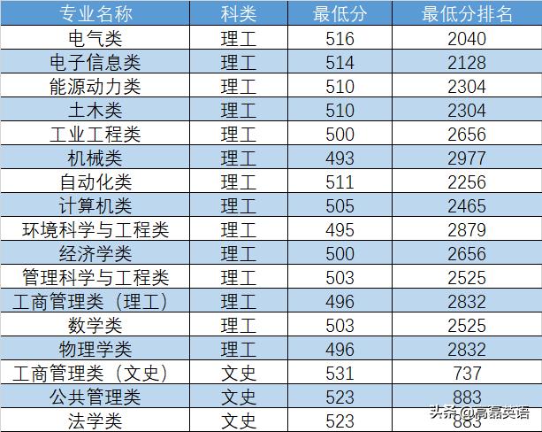 华北电力大学录取分数线（江苏华北电力大学录取分数线）