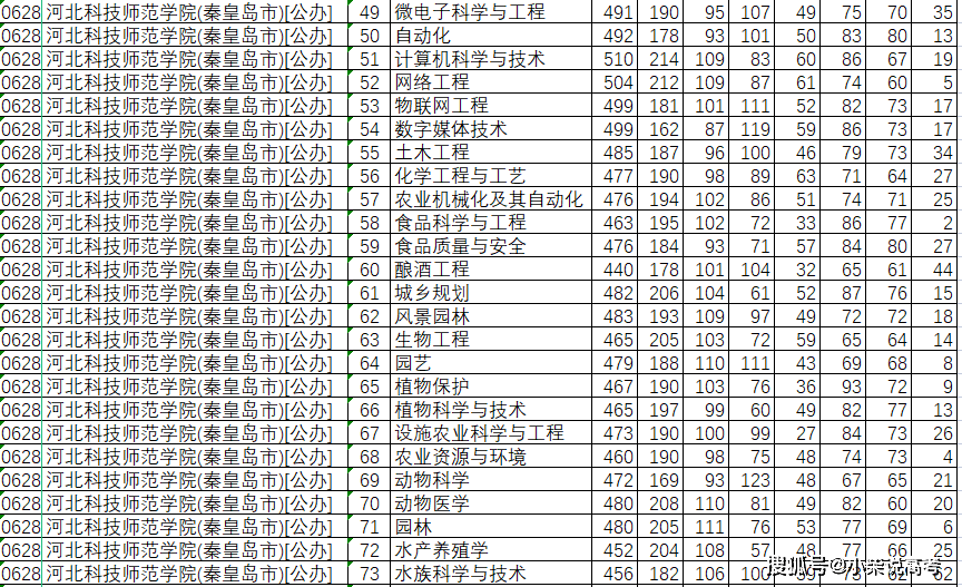 河北大学录取分数线（河北大学录取分数线2023是多少分）