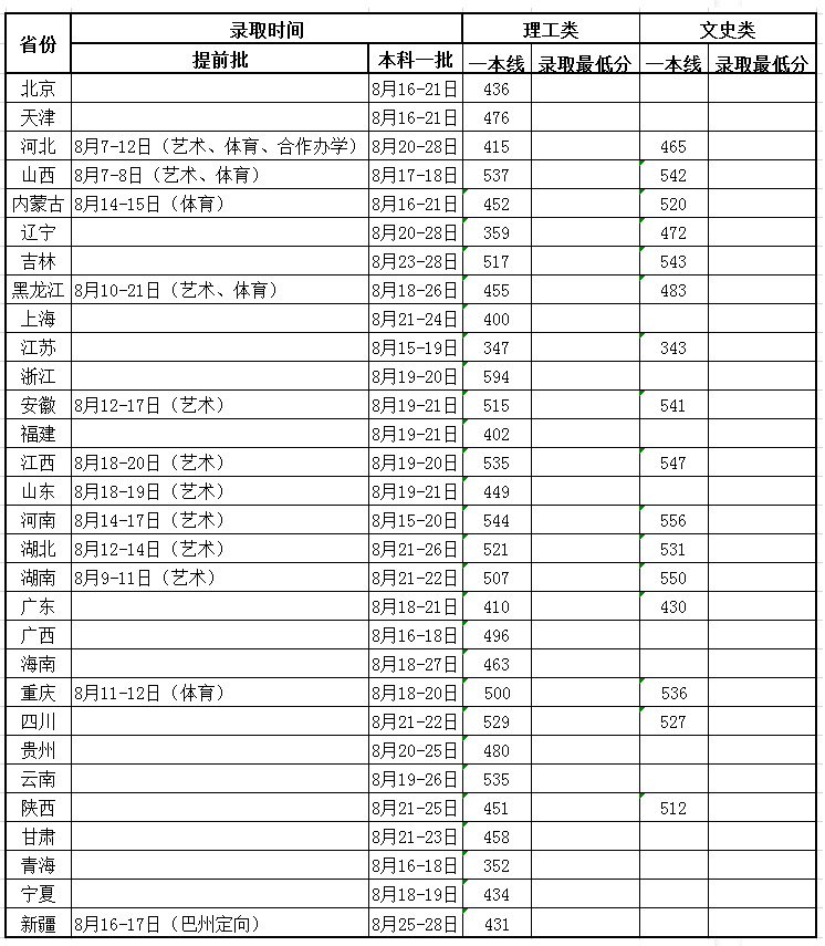 燕山大学分数线（燕山大学分数线是多少）