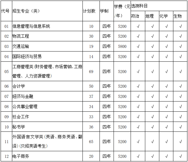 淮阴工学院分数线（淮阴工学院分数线2022）