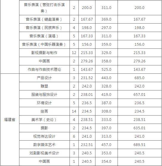 云南艺术学院分数线（云南艺术学院分数线高考）