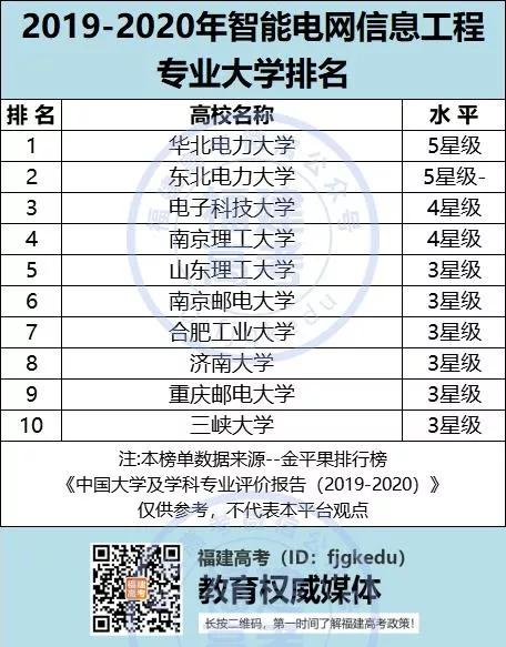 电力大学排名，电力电子专业大学排名