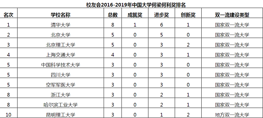 北京理工大学排名，北京理工大学世界排名