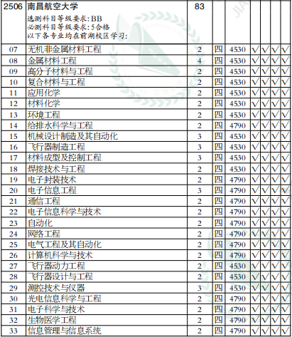 南昌航空大学分数线（南昌航空大学分数线2021）