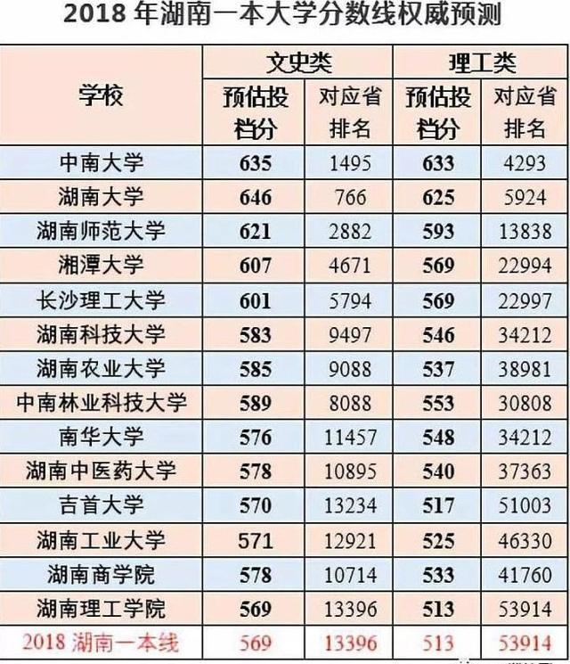 全国大学排名榜，2022一本大学排名及分数线