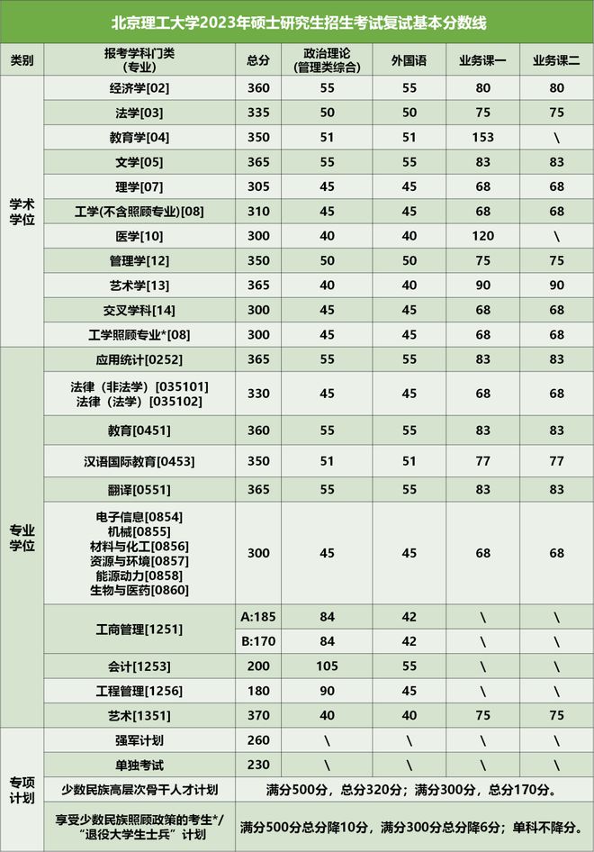 东南大学录取分数线（东南大学录取分数线2022年）