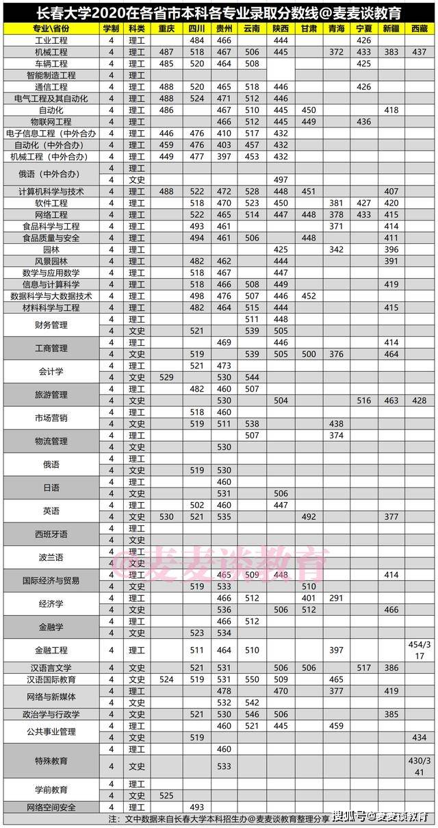 长春大学录取分数线（长春大学录取分数线2023文科生）