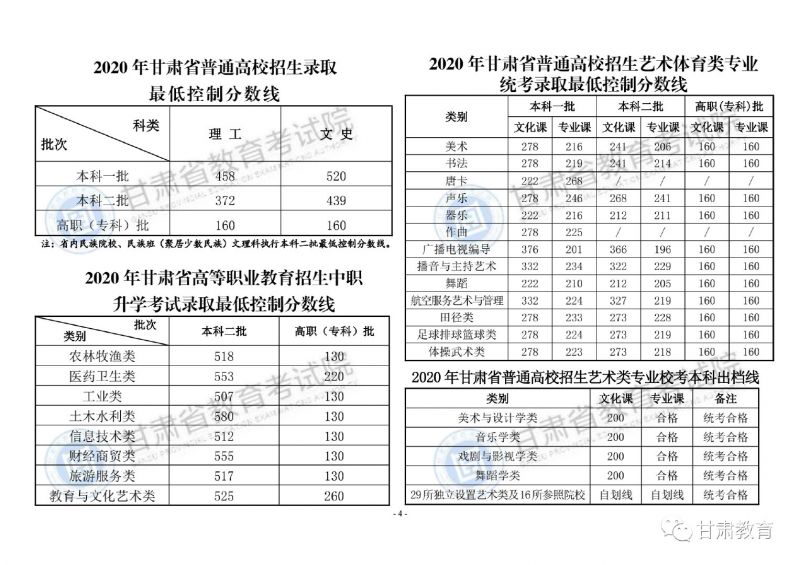 2020年高考录取分数线（2020年高考录取分数线一本二本）