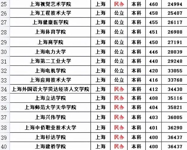 上海海洋大学排名，五所海洋大学最新排名