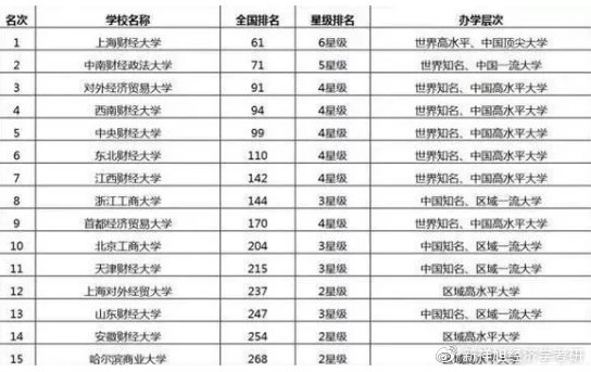 天津财经大学排名，天津高校院校排名